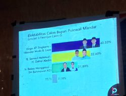 Logos Politika:Elektabilitas Calon Bupati Polman,simulasi 3 Pasangan calon Untuk Polman A Diungguli Paslon Dirga Iskandar Muda
