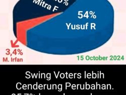 Survey: Pasangan Yusuf Ritangnga & Tenri Liwang Diprediksi Menang Telak dengan Dukungan Masyarakat Enrekang untuk Perubahan
